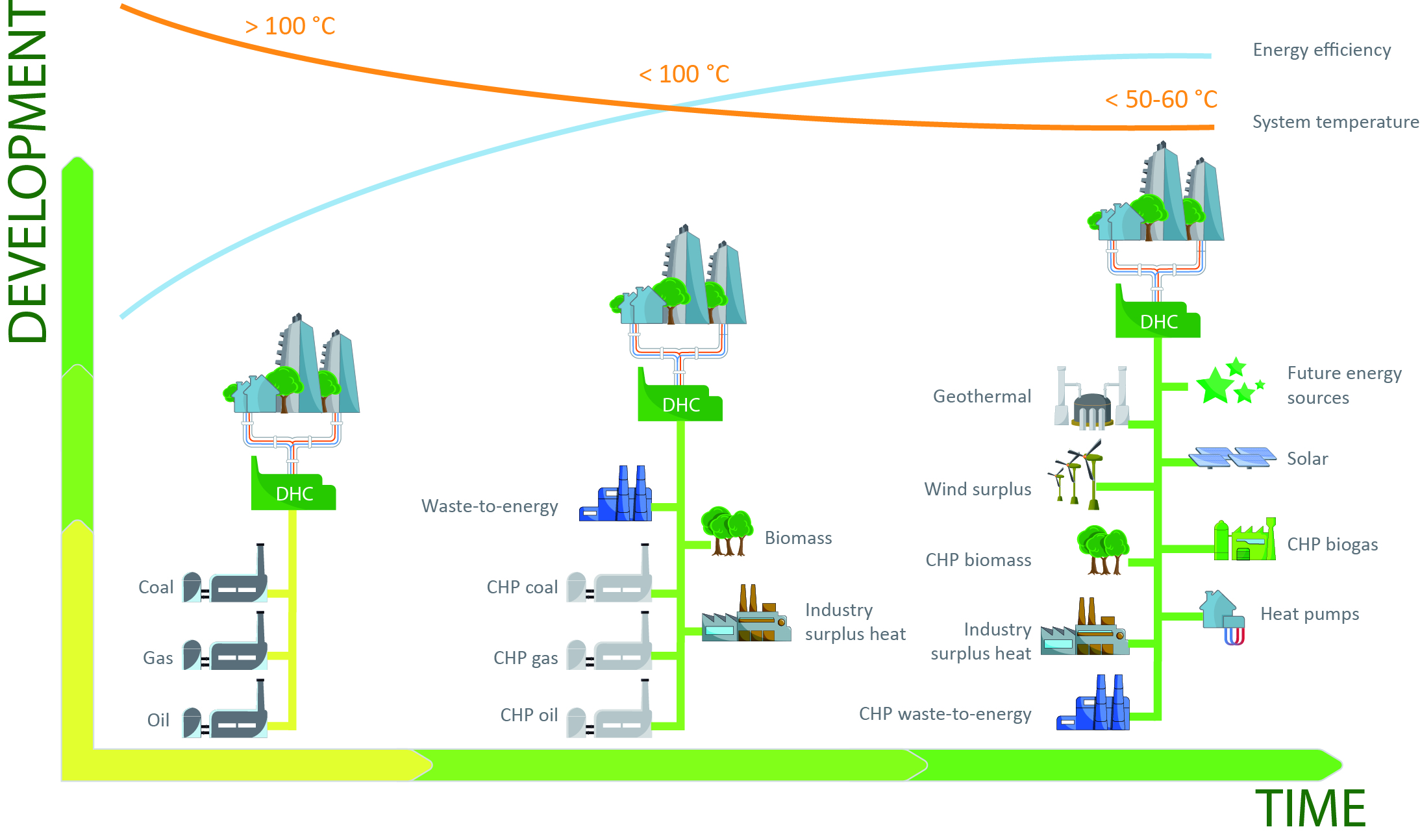 DHC Constant evolution