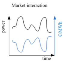 Market interaction